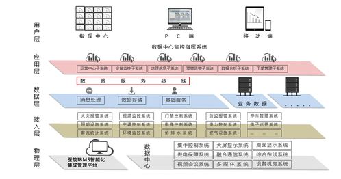 易云维RIBMS系统实现了医院楼宇建筑内各专业子系统间的相互操作 快速响应 与联动控制