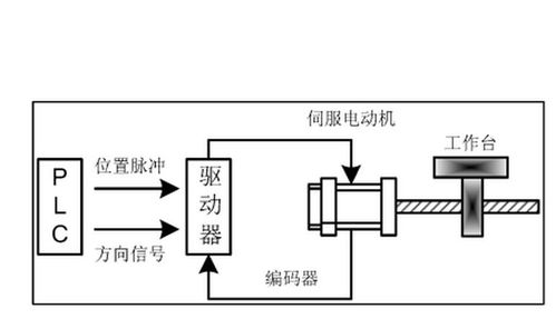 定位控制系统