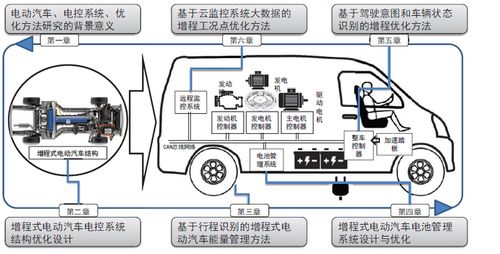 增程式电动汽车电控系统优化方法