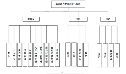 基于ssm 小程序的4s店客户管理系统 汽车2 源码 sql脚本 视频导入教程 文档