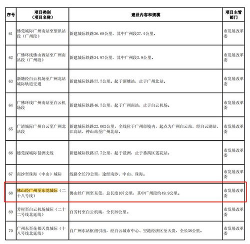 地铁28号线最新站点曝光 凤凰城终于有地铁,新塘大道站坐拥三条地铁